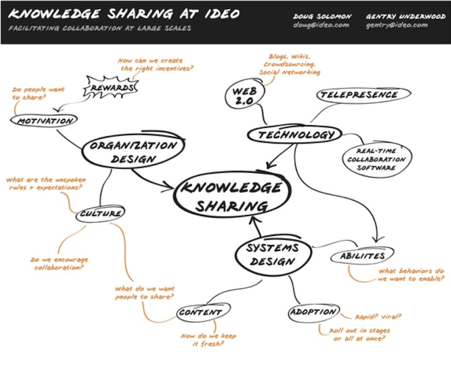IDEO_00_MindMap-letter_600