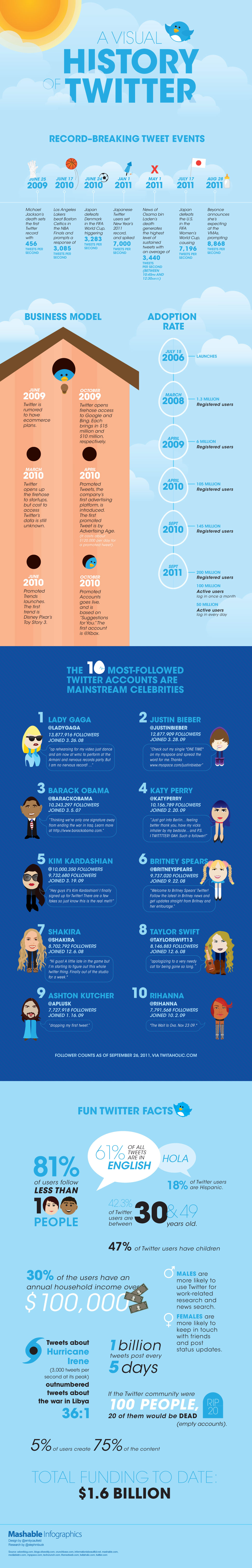 Infografía: Una Historia Visual de Twitter
